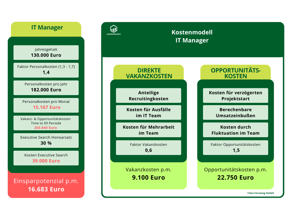 Infografik Fallstudie: Einsparpotenzial bei nachhaltigen und ganzheitlichen Personalbesetzungen inkl. Darstellung der Vakanz- und Opportunitätskosten