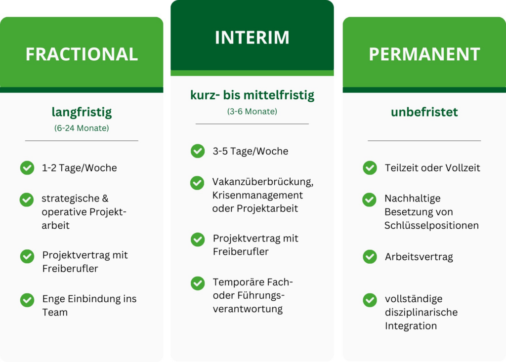 Fractional Work als Alternative oder Ergänzung zu Interim und Permanent