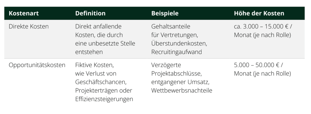 Tabelle mit einem Vergleich von direkten und Opportunitätskosten.