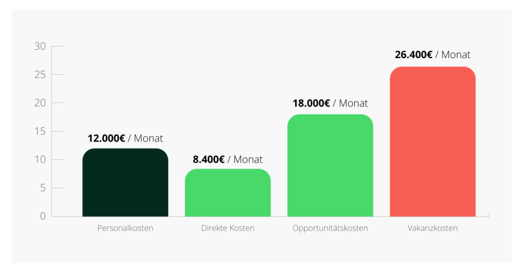 Tabelle mit Kostenarten einer unbesetzten Position im Vergleich.