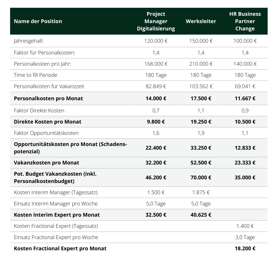 Kosten vs Kostenersparnis: Fallbeispiel Maschinenbau