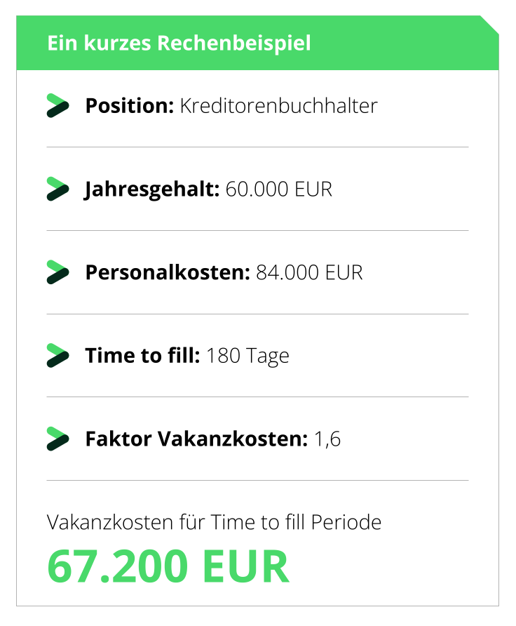 Beispielhafte Berechnung der Vakanzkosten einer unbesetzten Position über eine Time-to-fill-Periode von 180 Tagen.